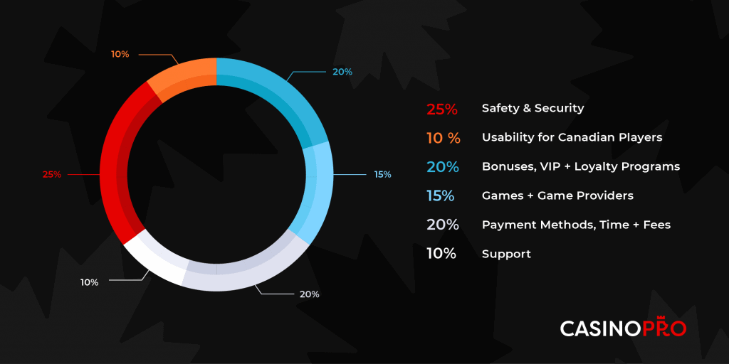 Infographic showing how casino review ratings are calculated at Casinopro